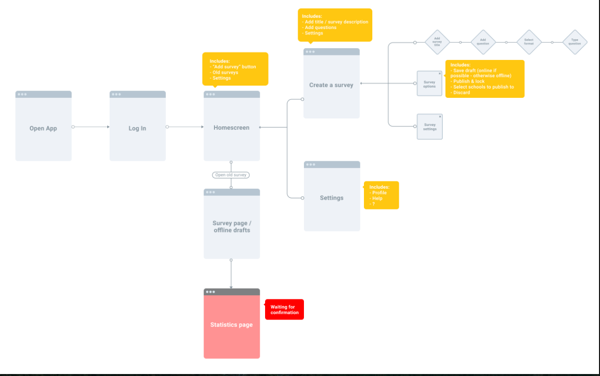 Admin user flow diagram