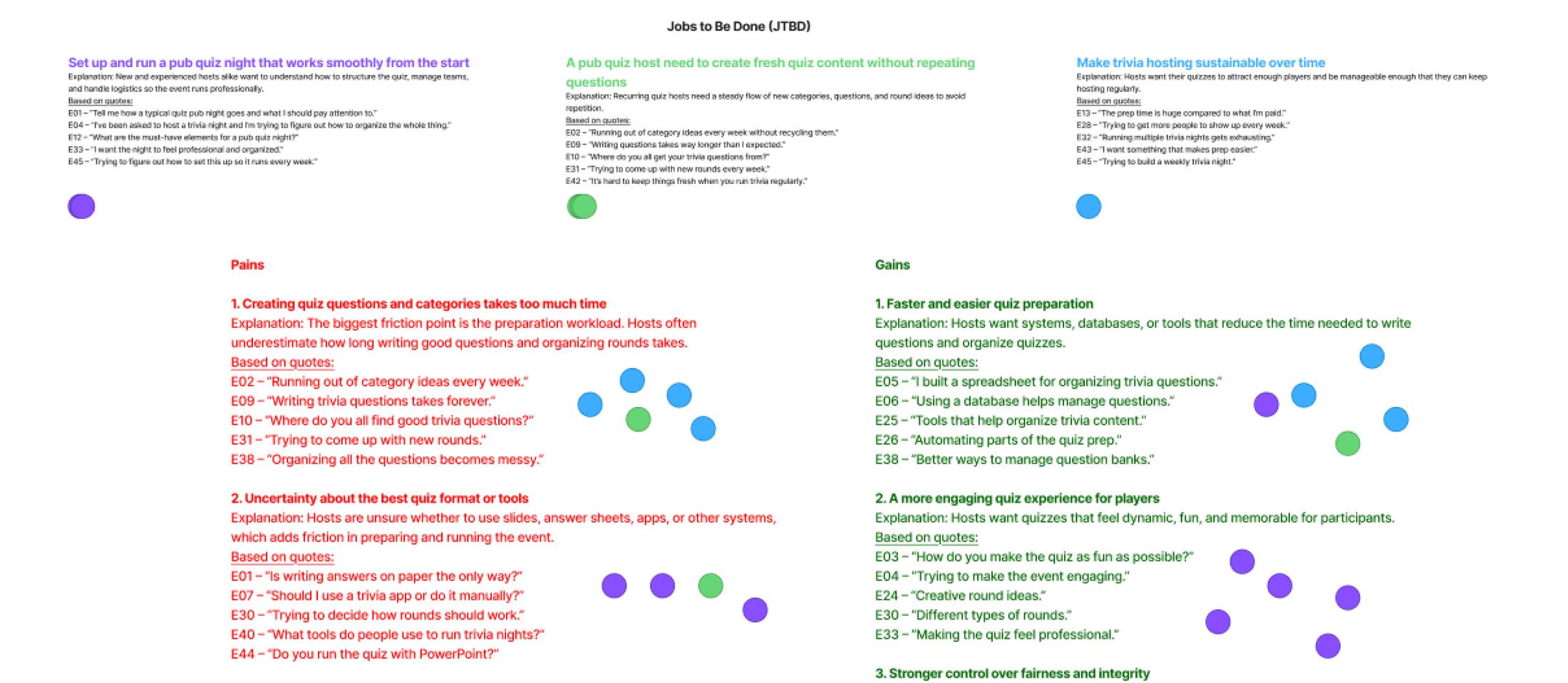FigJam board with three jobs to be done for pub quiz hosts, and the pains and gains under them, each traced back to numbered Reddit quotes and dot-voted by the team